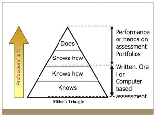 Performance
                                      or hands on
                      Does            assessment
Professionalism




                                      Portfolios
                  Shows how
                                      Written, Ora
                  Knows how           l or
                                      Computer
                     Knows            based
                                      assessment
                  Miller’s Triangle
 