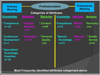Categories of Attributes
Knowledge Attitudes Behavior Knowledge Attitudes Behavior
* Competence * Positive * Conduct *Competence *Morals *Advocacy
n= 34 Attitudes n=48 n=15 n=30 n=4
n= 4
* Continuous * Dedication * Personal *Special *Altruism * Quality
Development n= 15 Quality Knowledge n=17 Service
n= 2 n=5 n=13 n=33
* Specialised
Knowledge,
Expertise
n= 16
Most Frequently identified attributes categorized above
Ordinary
Meaning
Professional
Meaning
Professionalism
 