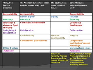RNAO, Best
Practice
Guidelines
The American Nurses Association
Code for Nurses (ANA 1985)
The South African
Nurse’s Code of
Service
Some Attributes
identified in present
study
Accountability Accountability Accountability
Human dignity Dignity Respect
Advocacy Advocacy Advocacy
Innovation &
visionary, Spirit
of Inquiry
Continuous development Continuous
development
Collegiality &
collaboration
Collaboration Collaboration
Confidentiality Maintain
confidentiality
Integrity
Competence/ qualifications Competence/
qualification/ special
knowledge
Ethics & values Morals/values/ ethics
Autonomy Autonomy
Service to
humanity, Promise
Conscience, Duty,
Honour, Respect for
human life
Trust, Altruism, Courage
Professional conduct &
service, Committed,
Compassionate,
Positive attitude,
Authority, Resilience
 