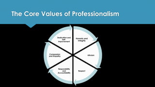 The Core Values of Professionalism
Honesty and
Integrity
Altruism
Respect
Responsibility
and
Accountability
Compassion
and Empathy
Dedication and
Self-
improvement
 