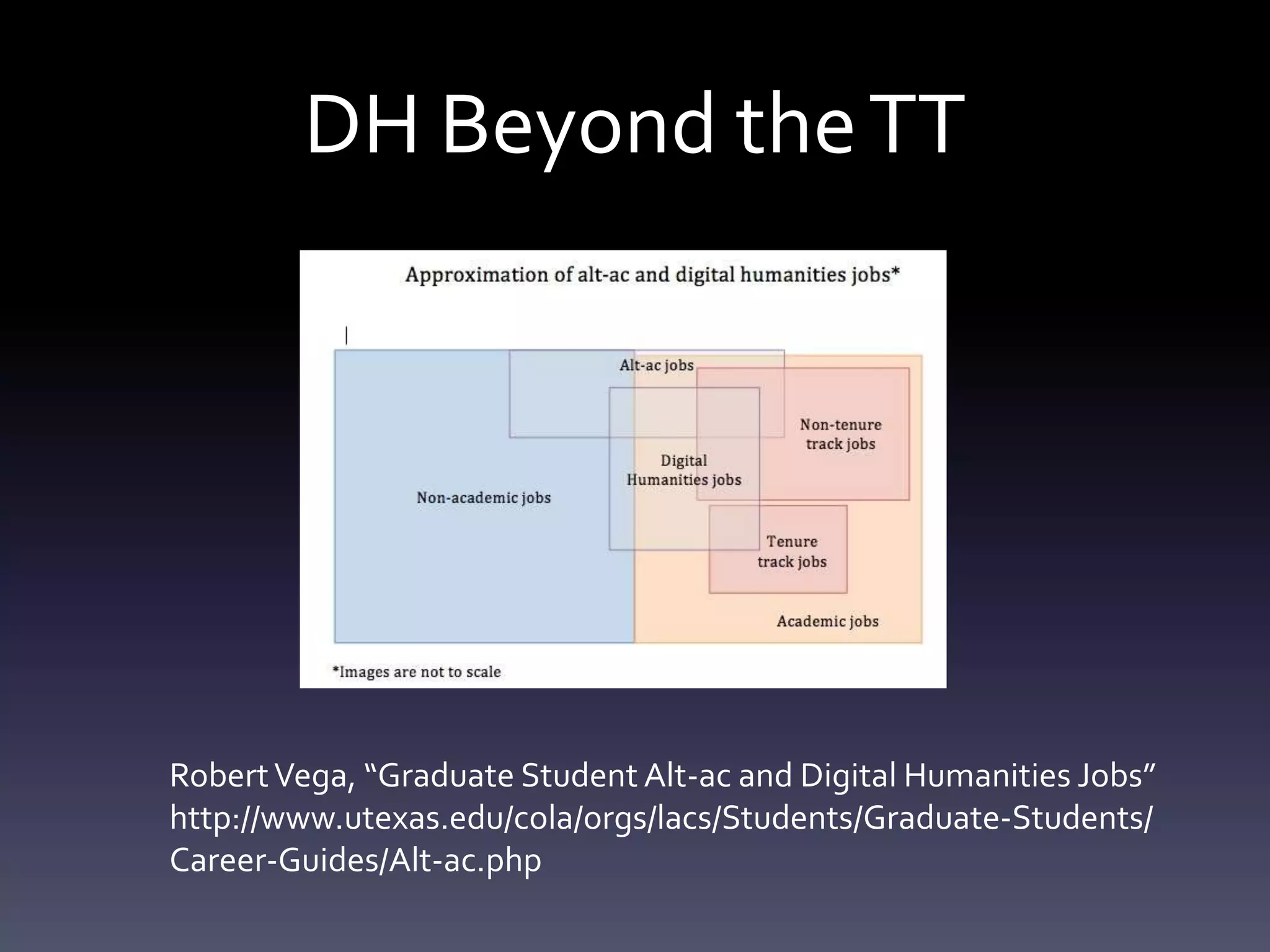 DH Beyond theTT
RobertVega, “Graduate Student Alt-ac and Digital Humanities Jobs”
http://www.utexas.edu/cola/orgs/lacs/Students/Graduate-Students/
Career-Guides/Alt-ac.php
 