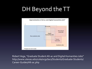 DH Beyond theTT
RobertVega, “Graduate Student Alt-ac and Digital Humanities Jobs”
http://www.utexas.edu/cola/orgs/lacs/Students/Graduate-Students/
Career-Guides/Alt-ac.php
 