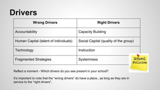 Drivers 
Wrong Drivers Right Drivers 
Accountability Capacity Building 
Human Capital (talent of individuals) Social Capital (quality of the group) 
Technology Instruction 
Fragmented Strategies Systemness 
Reflect a moment - Which drivers do you see present in your school? 
It’s important to note that the “wrong drivers” do have a place...as long as they are in 
service to the “right drivers”. 
 