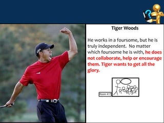 22 
Tiger Woods 
He works in a foursome, but he is 
truly independent. No matter 
which foursome he is with, he does 
not collaborate, help or encourage 
them. Tiger wants to get all the 
glory. 
Room 417 
 