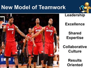 Leadership 
Excellence 
Shared 
Expertise 
Collaborative 
Culture 
Results 
Oriented 
New Model of Teamwork 
 