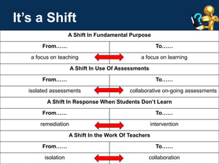 It’s a Shift 
A Shift In Fundamental Purpose 
From…… To…… 
a focus on teaching a focus on learning 
A Shift In Use Of Assessments 
From…… To…… 
isolated assessments collaborative on-going assessments 
A Shift In Response When Students Don’t Learn 
From…… To…… 
remediation intervention 
A Shift In the Work Of Teachers 
From…… To…… 
isolation collaboration 
 