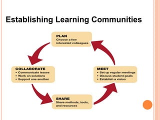 Professional Learning Community Chart Professional Learning Communities.ppt