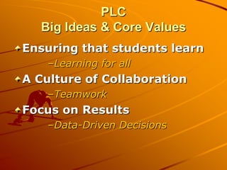 PLC
Big Ideas & Core Values
Ensuring that students learn
–Learning for all

A Culture of Collaboration
–Teamwork

Focus on Results
–Data-Driven Decisions

 
