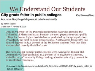 We Understand Our Students


Only 20.7 percent of the 150 students from the class who attended the
University of Massachusetts at Boston - the most popular four-year public
college for Boston high school students - graduated by the spring of 2007.
By contrast, the most popular private school, Northeastern University, has
handed degrees to 82.5 percent of the 80 Boston students from that class
who enrolled there by the fall of 2001.

The rates at other popular public colleges were even worse. Bunker Hill
Community College graduated 14.2 percent of its 155 Boston students,
while Roxbury Community College had a graduation rate of 5.9 percent for
its 101 Boston enrollees,…

http://www.boston.com/news/education/k_12/articles/2009/01/08/city_grads_falter_in
_public_colleges/
 