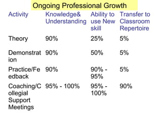 Ongoing Professional Growth
Activity Knowledge&
Understanding
Ability to
use New
skill
Transfer to
Classroom
Repertoire
Theory 90% 25% 5%
Demonstrat
ion
90% 50% 5%
Practice/Fe
edback
90% 90% -
95%
5%
Coaching/C
ollegial
Support
Meetings
95% - 100% 95% -
100%
90%
 