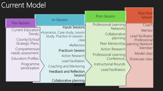 Current Model
Coach
Mentor
Lead facilitator
Professional
Learning Network
Member
Model class
Showcase class
Post-Post
Session
Professional Learning
Networks
Collaborative
planning
Peer Mentorship
Action Research
Professional Learning
Conference.
Instructional Rounds
Lead Facilitators
Post-Session
Inputs Sessions
•Scenarios, Case study, Lesson
Study, Practice-In session -
class
•Reflection
Practicum Session
Action Research
Lead Facilitation
Coaching and Mentoring
Feedback and Reflection
Session
Collaborative planning
session
In-Session
Current Education
Trends.
County/School
Strategic Plans.
Comprehensive
needs assessment.
Educators Profiles.
Programme
sensitization
Pre-Session
 