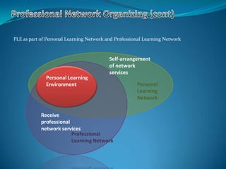 PLE as part of Personal Learning Network and Professional Learning Network
Personal Learning
Environment Personal
Learning
Network
Professional
Learning Network
Receive
professional
network services
Self-arrangement
of network
services
 