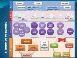AMODELOFPLEBUILDING
RolesActivities
Startpageenvironment
Tools/Services
Processes
Searcher
Assemblator
Learner Researcher
Innovatorof data, information,
knowledge
of subject matter,
technologies, how to
learn
Create
Share
Commu-
nicate
Connect
RSS
feeds,
links
Search
engines
Blogs,
wikis
Feel and
look
Social
book-
marking
Images/
AV
Chat/AV
conference
Email,
forum
Facebook/
Twitter/
Ning
To-do list,
notes,
comments
calendar
Design
learning
strategy
Plan
activities
Perform
activities
Document
results,
analyze
Share
results,
evaluate
Choose
technology/
application
Arrange
environment
Extend/modify
environment
Share
environment/
collaborate
Search
Gather
Aggre-
gate
Productivity
improvement
Customi-
zation
Compo-
nents,
panels,
tabs,
widgets
widgets
Goals,
needs,
interests,
motivation,
problems
Blog,
wiki
 