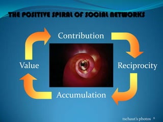 THE POSITIVE SPIRAL OF SOCIAL NETWORKS
6tschaut’s photos
Contribution
Reciprocity
Accumulation
Value
 