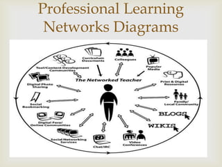 
Professional Learning
Networks Diagrams
 