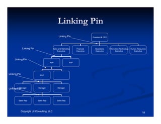 Linking Pin
                                                    Linking Pin                   President & CEO




               Linking Pin                    Sales and Marketing     Financial     Operations      Information Technology   Human Resources
                                                   Executive          Executive     Executive             Executive             Executive



     Linking Pin
                                         AVP                    AVP




Linking Pin                    RVP




          Manager
Linking Pin                   Manager              Manager




         Sales Rep           Sales Rep            Sales Rep




              Copyright LII Consulting, LLC                                                                                             18
 