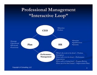Professional Management
                  “Interactive Loop”

                                                  •Direction
                                    CEO           •Culture




•Strategic                                                            •Structure
•Operational                                                          •Qualifications
•Divisional             Plan                       HR                 •Quantity
•Functional


                                                •What’s the work to be done? – Position
                                  Performance   Description
                                  Management    •How well is it to be done? – Performance
                                                Expectations
                                                •How well is it being done? – Progress Review
                                                •How can it be done better? – Improvement Plans

  Copyright LII Consulting, LLC                                                           4
 