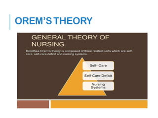 OREM’STHEORY
 