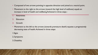 • Composed of two arrows pointing in opposite direction and joined at a neutral point.
• Movement to the right to the arrows (toward the high level of wellness) equals an
increase in level of health and wellbeing Achieved in three steps :
1. Awareness
2. Education
3. Growth
• Movement to the left to the arrows (towards premature death) equates a progressively
decreasing state of health.Achieved in three steps:
1.Signs
2. Symptoms
3. Disability
 