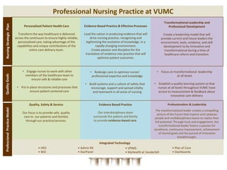 Professional Nursing Practice at VUMC
Quality
Goals
Professional
Practice
Model
Integrated Technology
• HED
• WIZ
• VPIMS
• MyHealth at Vanderbilt
Quality, Safety & Service
Our focus is to provide safe, quality
care to our patients and families
through our practice/services.
Evidence Based Practice
Our interdisciplinary team
surrounds the patient and family
to provide evidence-based care.
• Admin RX
• StarPanel
• Plan of Care
• Dashboards
Professionalism & Leadership
The transformational leader creates a compelling
picture of the future that inspires and catalyzes
people and multidisciplinary teams to realize their
full potential. Through trust and engagement, the
transformational leader fosters a passion for
excellence, continuous improvement, achievement
of shared goals and the pursuit of innovative
breakthroughs.
• Focus on transformational leadership
at all levels
• Establish a quality learning system so that
nurses at all levels throughout VUMC have
access to measurement & feedback about
innovative care delivery
• Redesign care to optimize nurses’
professional expertise and knowledge
• Build systems and a culture of safety that
encourage, support and spread vitality
and teamwork in all areas of nursing
• Engage nurses to work with other
members of the healthcare team to
ensure safe & reliable care
• Put in place structures and processes that
ensure patient centered care
Nursing
Strategic
Plan
Personalized Patient Health Care
Transform the way healthcare is delivered
across the continuum to ensure highly reliable,
personalized care, taking advantage of the
capabilities and unique contributions of the
entire care delivery team.
Evidence Based Practice & Effective Processes
Lead the nation in producing evidence that will
drive nursing practice, recognizing and
legitimizing the evolution of knowledge, in a
rapidly changing environment.
Create passion and discipline for the
translation of evidence into practice that will
optimize patient outcomes.
Transformational Leadership and
Professional Development
Create a leadership model that will
provide current and future leaders the
environment, tools, evidence, and skill
development to be innovative and
transformational during a time of
healthcare reform and transition.
 