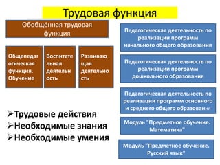 Трудовая функция
Общепедаг
огическая
функция.
Обучение
Воспитате
льная
деятельн
ость
Развиваю
щая
деятельно
сть
Педагогическая деятельность по
реализации программ
начального общего образования
Педагогическая деятельность по
реализации программ
дошкольного образования
Педагогическая деятельность по
реализации программ основного
и среднего общего образования
Модуль "Предметное обучение.
Математика"
Модуль "Предметное обучение.
Русский язык"
Обобщённая трудовая
функция
Трудовые действия
Необходимые знания
Необходимые умения
 