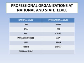 PROFESSIONAL ORGANIZATIONS AT
NATIONAL AND STATE LEVEL
NATIONAL LEVEL INTERNATIONAL LEVEL
TNAI WHO
SNA ICN
INC CWNA
INDIAN RED CROSS ANA
NLN AACN
NCSBN UNICEF
CMAI and SNRC
 