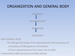 ORGANIZATION AND GENERAL BODY
PRESIDENT
VICEPRESIDENT
TREASURER
SECRETARY
SNA GENERAL BODY
The SNA general body at the national level shall comprises of
1.members of SNA general committeee.
2.Three representatives from each unit via SNA
Vicepresident,SNA secretary and SNA advisor.
 