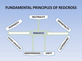 FUNDAMENTAL PRINCIPLES OF REDCROSS
PRINCIPLES
NEUTRALITY
INDEPENDENCE UNITY
 