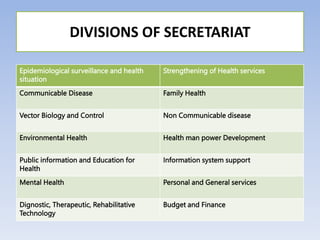 Epidemiological surveillance and health
situation
Strengthening of Health services
Communicable Disease Family Health
Vector Biology and Control Non Communicable disease
Environmental Health Health man power Development
Public information and Education for
Health
Information system support
Mental Health Personal and General services
Dignostic, Therapeutic, Rehabilitative
Technology
Budget and Finance
DIVISIONS OF SECRETARIAT
 