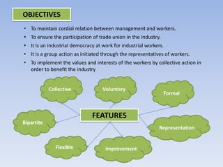 • To maintain cordial relation between management and workers.
• To ensure the participation of trade union in the industry.
• It is an industrial democracy at work for industrial workers.
• It is a group action as initiated through the representatives of workers.
• To implement the values and interests of the workers by collective action in
order to benefit the industry
OBJECTIVES
Collective Voluntary
Formal
Representation
Improvement
Flexible
Bipartite
FEATURES
 