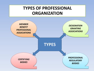 MEMBER
BENEFIT
PROFESSIONAL
ASSOCIATIONS
DESIGNATION
GRANTING
ASSOCIATIONS
PROFESSIONAL
REGULATORY
BODIES
CERTIFYING
BODIES
TYPES OF PROFESSIONAL
ORGANIZATION
TYPES
 