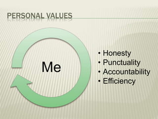 PERSONAL VALUES
• Honesty
• Punctuality
• Accountability
• Efficiency
Me
 