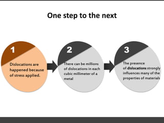 One step to the next
Dislocations are
happened because
of stress applied.
1
There can be millions
of dislocations in each
cubic millimeter of a
metal
2
The presence
of dislocations strongly
influences many of the
properties of materials
3
 
