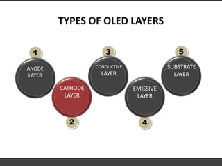 TYPES OF OLED LAYERS
2
CATHODE
LAYER
1
ANODE
LAYER
3
CONDUCTIVE
LAYER
4
EMISSIVE
LAYER
5
SUBSTRATE
LAYER
 