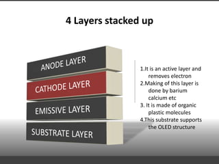 4 Layers stacked up
1.It is an active layer and
removes electron
2.Making of this layer is
done by barium
calcium etc
3. It is made of organic
plastic molecules
4.This substrate supports
the OLED structure
 