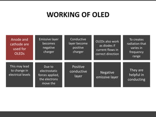 WORKING OF OLED
Anode and
cathode are
used for
OLEDs
Emissive layer
becomes
negative
charger
Conductive
layer become
posit...