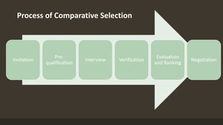 Invitation
Pre-
qualification
Interview Verification
Evaluation
and Ranking
Negotiation
Process of Comparative Selection
 