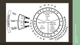 STANDARDS
OF
PROFESSIONAL
PRACTICE
 