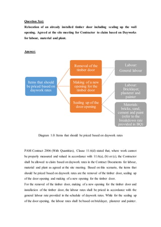 Question 3(a):
Relocation of an already installed timber door including sealing up the wall
opening. Agreed at the site meeting for Contractor to claim based on Dayworks
for labour, material and plant.
Answer:
Diagram 1.0: Items that should be priced based on daywork rates
PAM Contract 2006 (With Quantities), Clause 11.6(d) stated that, where work cannot
be properly measured and valued in accordance with 11.6(a), (b) or (c), the Contractor
shall be allowed to claim based on daywork rates in the Contract Documents for labour,
material and plant as agreed at the site meeting. Based on this scenario, the items that
should be priced based on daywork rates are the removal of the timber door, sealing up
of the door opening and making of a new opening for the timber door.
For the removal of the timber door, making of a new opening for the timber door and
installation of the timber door, the labour rates shall be priced in accordance with the
general labour rate provided in the schedule of daywork rates. While for the sealing up
of the door opening, the labour rates shall be based on bricklayer, plasterer and painter.
Items that should
be priced based on
daywork rates
Removal of the
timber door
Labour:
General labour
Making of a new
opening for the
timber door
Sealing up of the
dooropening
Labour:
Bricklayer,
plasterer and
painter
Materials:
bricks, sand,
cement and paint
(refer to the
breakdown rate
provided in BQ)
 