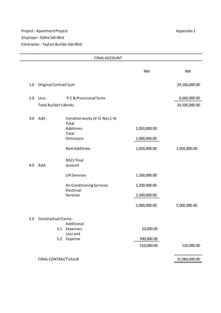 Project: ApartmentProject Appendix 1
Employer:Eddie SdnBhd
Contractor : TaylorsBuilderSdnBhd
FINALACCOUNT
RM RM
1.0 Original ContractSum 29,160,000.00
2.0 Less: P.C & Provisional Sums 4,660,000.00
Total Builder'sWorks 24,500,000.00
3.0 Add: Variationworks(V.O.Nos1-4)
Total
Additions 2,050,000.00
Total
Omissions 1,000,000.00
NettAdditions 1,050,000.00 1,050,000.00
4.0 Add:
NSCs'final
account
LiftServices 1,500,000.00
AirConditioningServices 1,200,000.00
Electrical
Services 2,300,000.00
5,000,000.00 5,000,000.00
5.0 Constractual Claims:
5.1
Additional
Expenses 10,000.00
5.2
Loss and
Expense 500,000.00
510,000.00 510,000.00
FINALCONTRACTVALUE 31,060,000.00
 