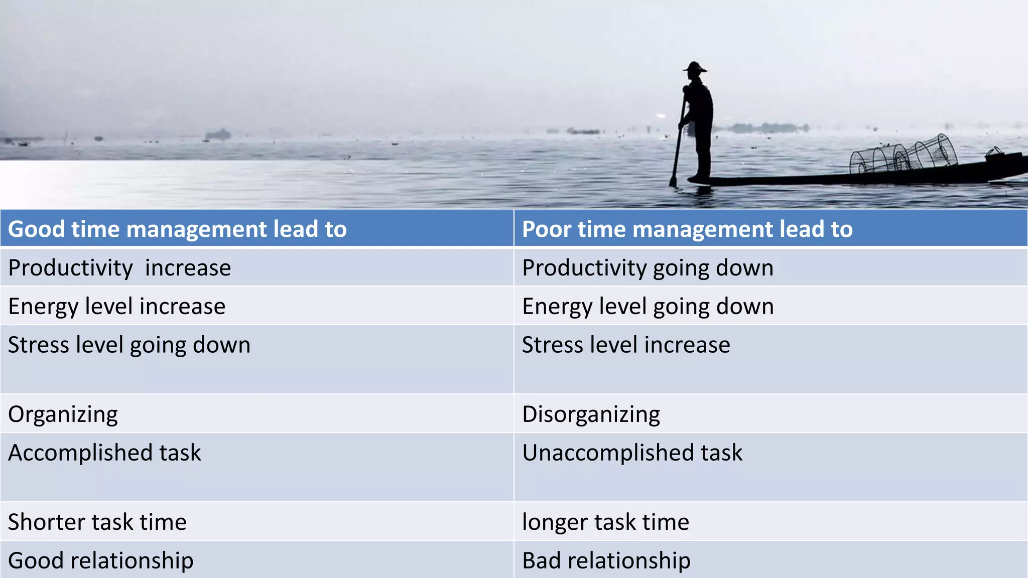 Good time management lead to Poor time management lead to
Productivity increase Productivity going down
Energy level increase Energy level going down
Stress level going down Stress level increase
Organizing Disorganizing
Accomplished task Unaccomplished task
Shorter task time longer task time
Good relationship Bad relationship
 