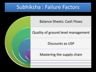 Subhiksha : Failure Factors

          Balance Sheets: Cash Flows

      Quality of ground level management

               Discounts as USP

          Mastering the supply chain
 