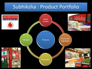 Subhiksha : Product Portfolio
               Super
               market




                         Fruits and
    Telecom   Products
                         Vegetable




              Pharmacy
 