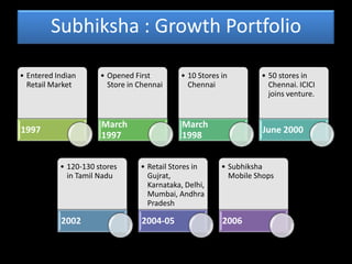 Subhiksha : Growth Portfolio

• Entered Indian      • Opened First         • 10 Stores in        • 50 stores in
  Retail Market         Store in Chennai       Chennai               Chennai. ICICI
                                                                     joins venture.


                      March                  March
1997                                                               June 2000
                      1997                   1998


           • 120-130 stores      • Retail Stores in      • Subhiksha
             in Tamil Nadu         Gujrat,                 Mobile Shops
                                   Karnataka, Delhi,
                                   Mumbai, Andhra
                                   Pradesh

           2002                  2004-05                 2006
 