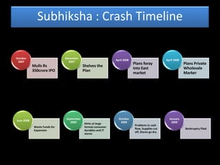 Subhiksha : Crash Timeline

October                       December
                                                            April 2008                         April 2008
 2007                           2007
                                                                         Plans foray                        Plans Private
            Mulls Rs                      Shelves the
                                                                         into East                          Wholesale
            350crore IPO                  Plan
                                                                         market                             Marker




                              September                       October                            January
June 2008
                                 2009     Hints at large       2009                                2009
                                                                          Problems in cash
            Wants Funds for               format consumer
                                                                          flow, Supplies cut                 Bankruptcy Filed
            Expansion                     durables and IT
                                                                          off, Stores go dry
                                          stores
 