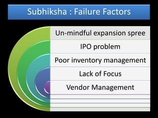 Subhiksha : Failure Factors

       Un-mindful expansion spree
              IPO problem
       Poor inventory management
             Lack of Focus
          Vendor Management
 