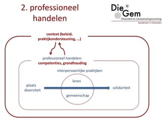 professioneel handelen:
competenties, grondhouding
leren
gemeenschap
plaats
diversiteit
solidariteit
interpersoonlijke praktijken
2. professioneel
handelen
context (beleid,
praktijkondersteuning, …)
 