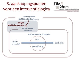 professioneel
handelen
leren
gemeenschap
plaats
diversiteit
solidariteit
interpersoonlijke praktijken
context (beleid,
praktijkondersteuning, …)
analyse
beleidsdocumenten
3. aanknopingspunten
voor een interventielogica
 