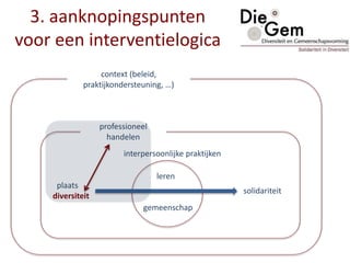 professioneel
handelen
leren
gemeenschap
plaats
diversiteit
solidariteit
interpersoonlijke praktijken
context (beleid,
praktijkondersteuning, …)
3. aanknopingspunten
voor een interventielogica
 