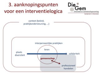 professioneel
handelen
leren
gemeenschap
plaats
diversiteit
solidariteit
interpersoonlijke praktijken
context (beleid,
praktijkondersteuning, …)
3. aanknopingspunten
voor een interventielogica
 